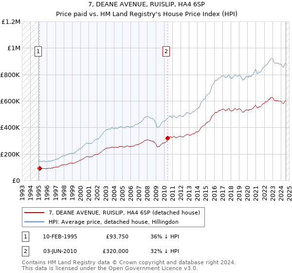 7, DEANE AVENUE, RUISLIP, HA4 6SP: Price paid vs HM Land Registry's House Price Index