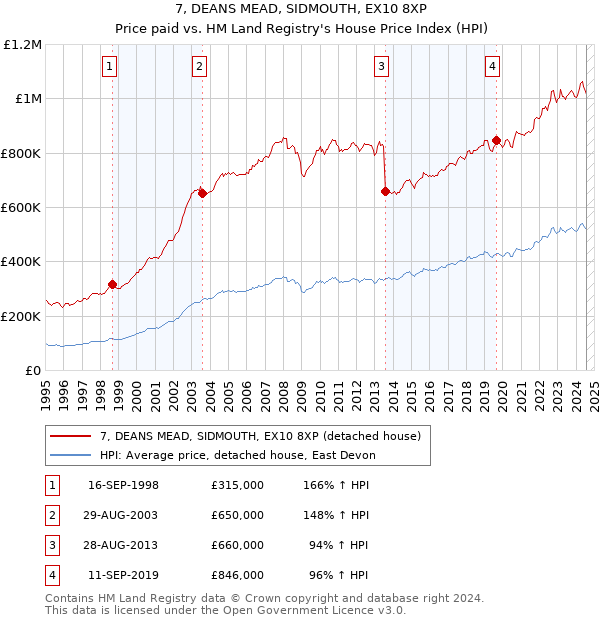 7, DEANS MEAD, SIDMOUTH, EX10 8XP: Price paid vs HM Land Registry's House Price Index