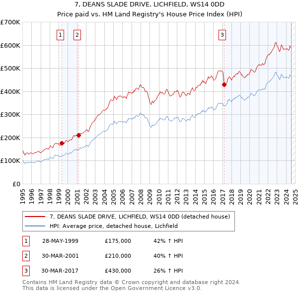 7, DEANS SLADE DRIVE, LICHFIELD, WS14 0DD: Price paid vs HM Land Registry's House Price Index