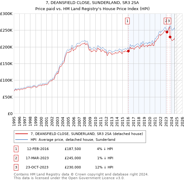 7, DEANSFIELD CLOSE, SUNDERLAND, SR3 2SA: Price paid vs HM Land Registry's House Price Index