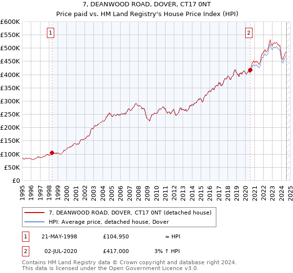 7, DEANWOOD ROAD, DOVER, CT17 0NT: Price paid vs HM Land Registry's House Price Index