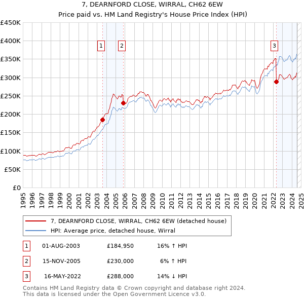 7, DEARNFORD CLOSE, WIRRAL, CH62 6EW: Price paid vs HM Land Registry's House Price Index