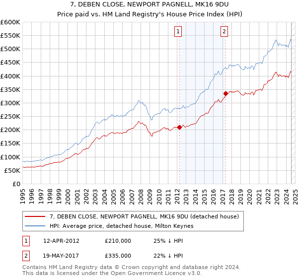 7, DEBEN CLOSE, NEWPORT PAGNELL, MK16 9DU: Price paid vs HM Land Registry's House Price Index