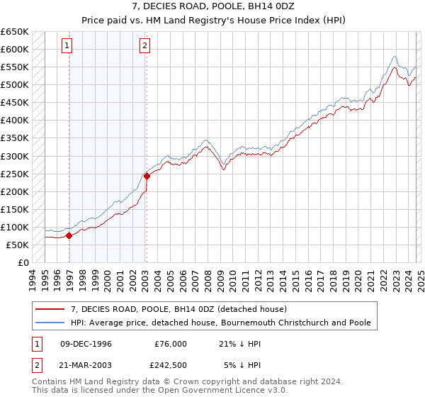 7, DECIES ROAD, POOLE, BH14 0DZ: Price paid vs HM Land Registry's House Price Index