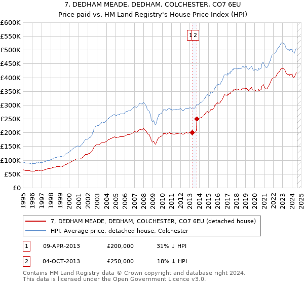 7, DEDHAM MEADE, DEDHAM, COLCHESTER, CO7 6EU: Price paid vs HM Land Registry's House Price Index