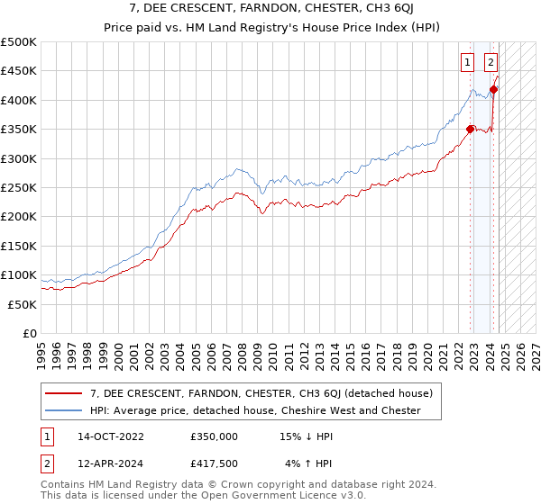 7, DEE CRESCENT, FARNDON, CHESTER, CH3 6QJ: Price paid vs HM Land Registry's House Price Index