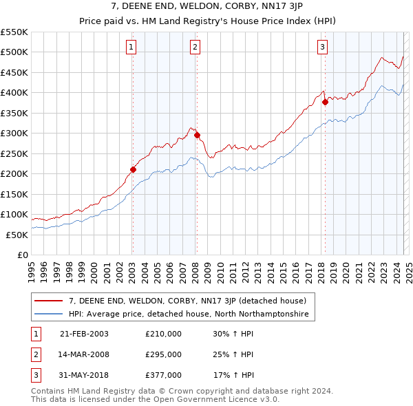 7, DEENE END, WELDON, CORBY, NN17 3JP: Price paid vs HM Land Registry's House Price Index