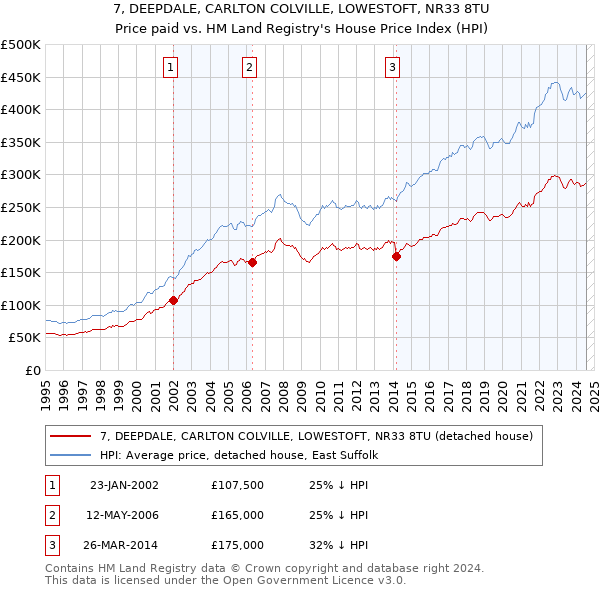 7, DEEPDALE, CARLTON COLVILLE, LOWESTOFT, NR33 8TU: Price paid vs HM Land Registry's House Price Index