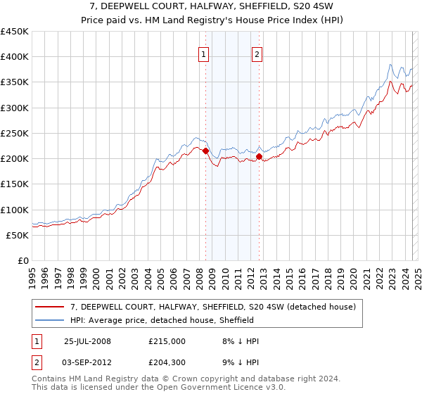 7, DEEPWELL COURT, HALFWAY, SHEFFIELD, S20 4SW: Price paid vs HM Land Registry's House Price Index