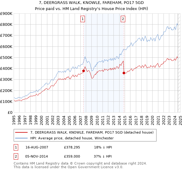 7, DEERGRASS WALK, KNOWLE, FAREHAM, PO17 5GD: Price paid vs HM Land Registry's House Price Index