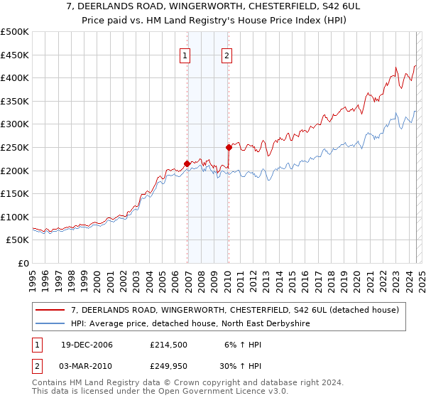 7, DEERLANDS ROAD, WINGERWORTH, CHESTERFIELD, S42 6UL: Price paid vs HM Land Registry's House Price Index