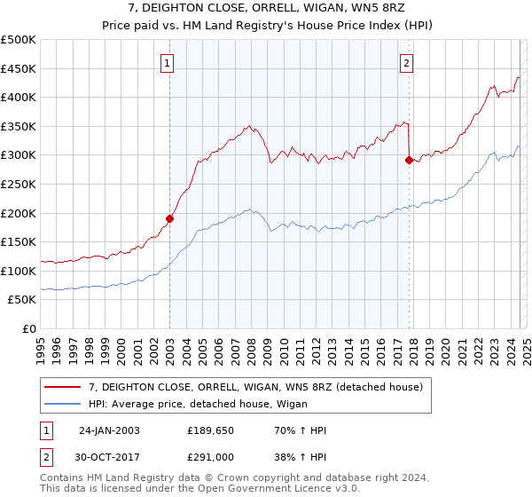 7, DEIGHTON CLOSE, ORRELL, WIGAN, WN5 8RZ: Price paid vs HM Land Registry's House Price Index