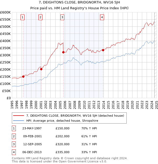 7, DEIGHTONS CLOSE, BRIDGNORTH, WV16 5JH: Price paid vs HM Land Registry's House Price Index