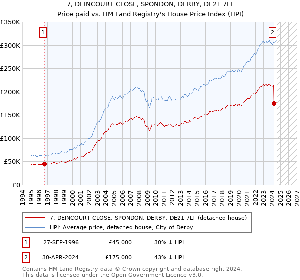 7, DEINCOURT CLOSE, SPONDON, DERBY, DE21 7LT: Price paid vs HM Land Registry's House Price Index