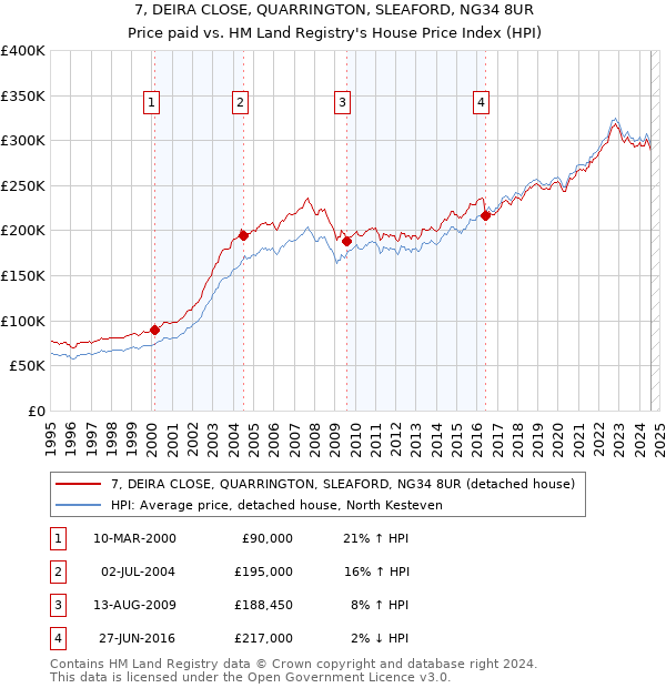 7, DEIRA CLOSE, QUARRINGTON, SLEAFORD, NG34 8UR: Price paid vs HM Land Registry's House Price Index