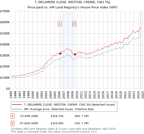 7, DELAMERE CLOSE, WESTON, CREWE, CW2 5SJ: Price paid vs HM Land Registry's House Price Index