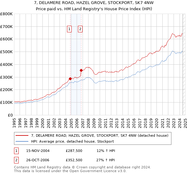 7, DELAMERE ROAD, HAZEL GROVE, STOCKPORT, SK7 4NW: Price paid vs HM Land Registry's House Price Index