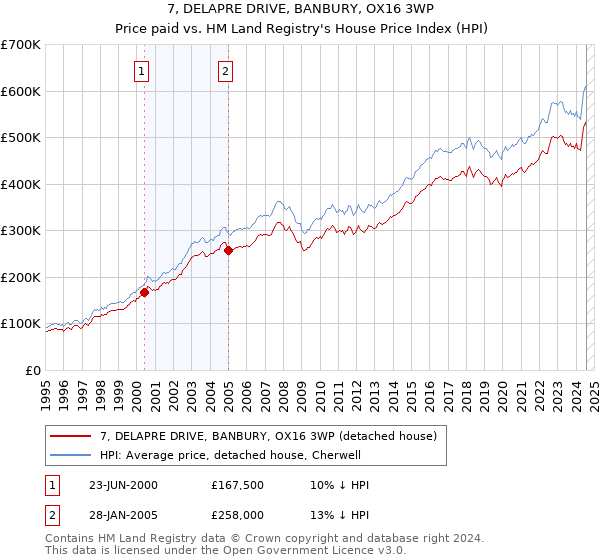 7, DELAPRE DRIVE, BANBURY, OX16 3WP: Price paid vs HM Land Registry's House Price Index