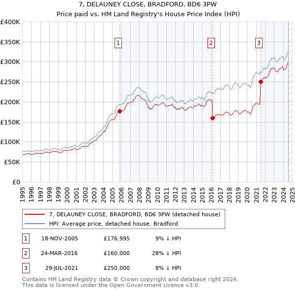 7, DELAUNEY CLOSE, BRADFORD, BD6 3PW: Price paid vs HM Land Registry's House Price Index