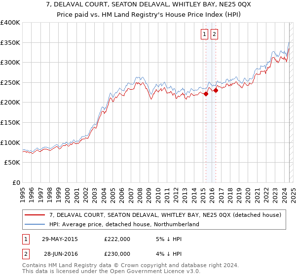 7, DELAVAL COURT, SEATON DELAVAL, WHITLEY BAY, NE25 0QX: Price paid vs HM Land Registry's House Price Index