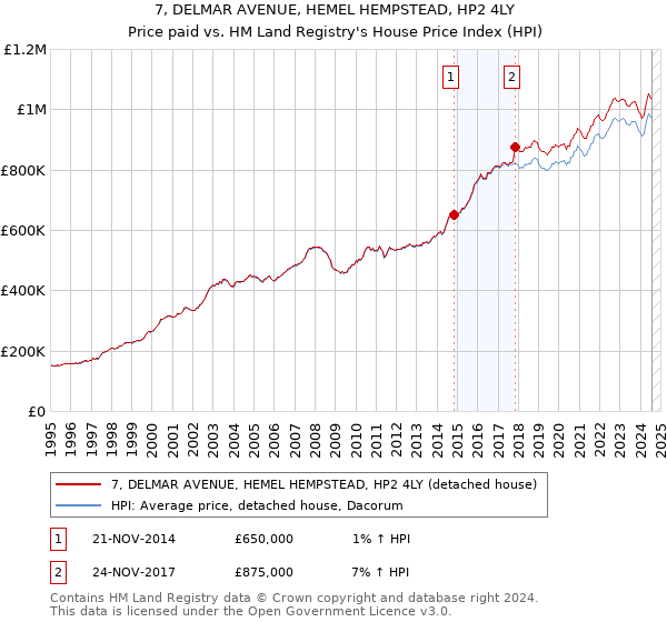 7, DELMAR AVENUE, HEMEL HEMPSTEAD, HP2 4LY: Price paid vs HM Land Registry's House Price Index