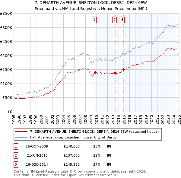 7, DENARTH AVENUE, SHELTON LOCK, DERBY, DE24 9EW: Price paid vs HM Land Registry's House Price Index