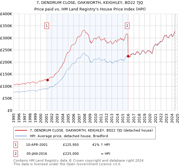 7, DENDRUM CLOSE, OAKWORTH, KEIGHLEY, BD22 7JQ: Price paid vs HM Land Registry's House Price Index