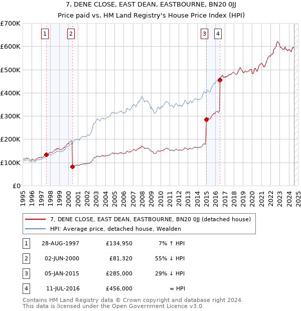 7, DENE CLOSE, EAST DEAN, EASTBOURNE, BN20 0JJ: Price paid vs HM Land Registry's House Price Index