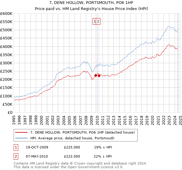 7, DENE HOLLOW, PORTSMOUTH, PO6 1HP: Price paid vs HM Land Registry's House Price Index