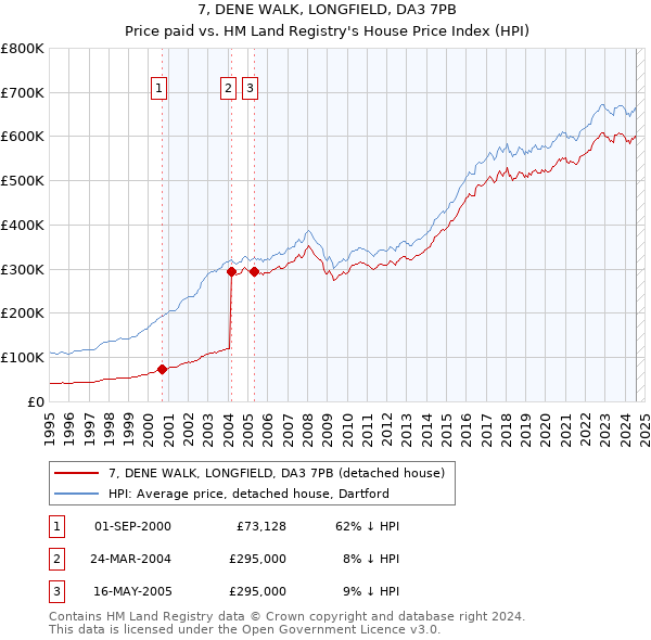 7, DENE WALK, LONGFIELD, DA3 7PB: Price paid vs HM Land Registry's House Price Index