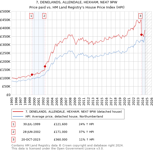 7, DENELANDS, ALLENDALE, HEXHAM, NE47 9PW: Price paid vs HM Land Registry's House Price Index