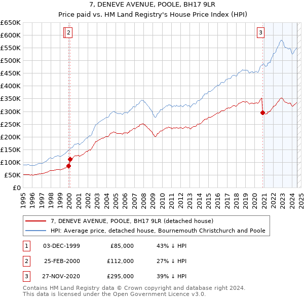 7, DENEVE AVENUE, POOLE, BH17 9LR: Price paid vs HM Land Registry's House Price Index