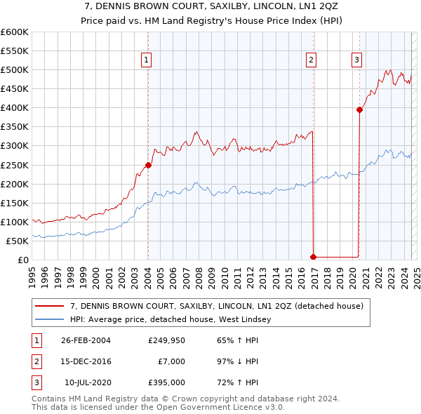 7, DENNIS BROWN COURT, SAXILBY, LINCOLN, LN1 2QZ: Price paid vs HM Land Registry's House Price Index