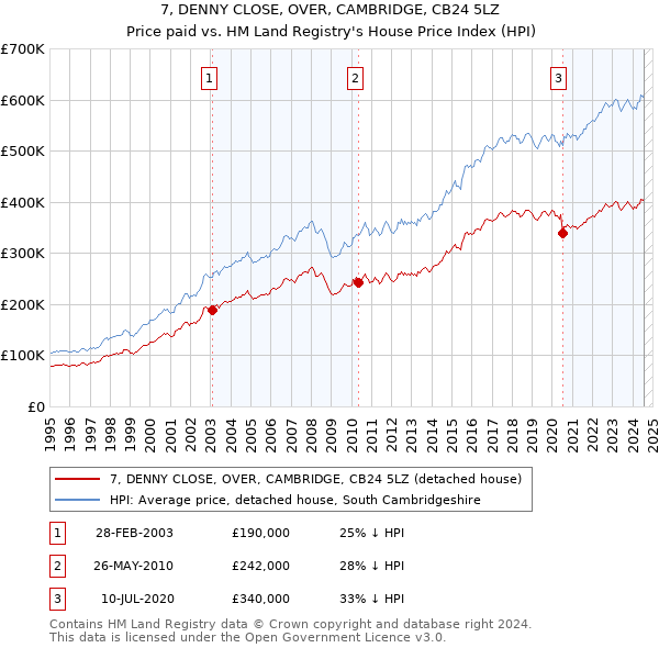 7, DENNY CLOSE, OVER, CAMBRIDGE, CB24 5LZ: Price paid vs HM Land Registry's House Price Index