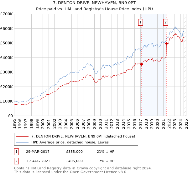 7, DENTON DRIVE, NEWHAVEN, BN9 0PT: Price paid vs HM Land Registry's House Price Index