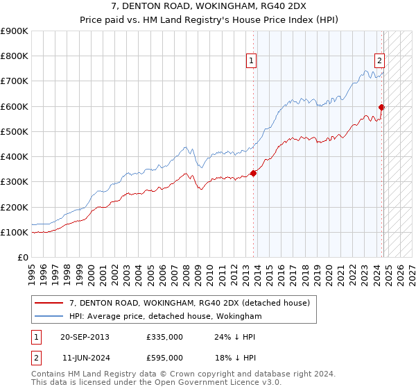 7, DENTON ROAD, WOKINGHAM, RG40 2DX: Price paid vs HM Land Registry's House Price Index