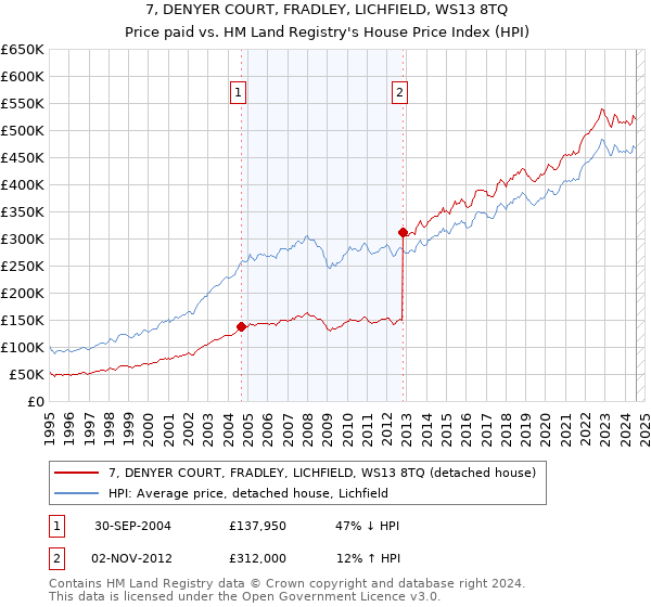 7, DENYER COURT, FRADLEY, LICHFIELD, WS13 8TQ: Price paid vs HM Land Registry's House Price Index