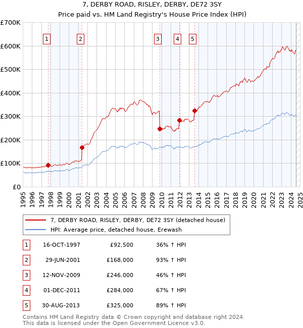 7, DERBY ROAD, RISLEY, DERBY, DE72 3SY: Price paid vs HM Land Registry's House Price Index