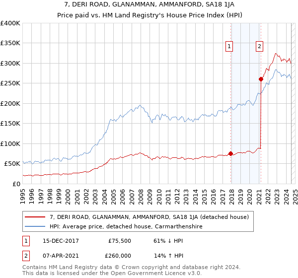 7, DERI ROAD, GLANAMMAN, AMMANFORD, SA18 1JA: Price paid vs HM Land Registry's House Price Index