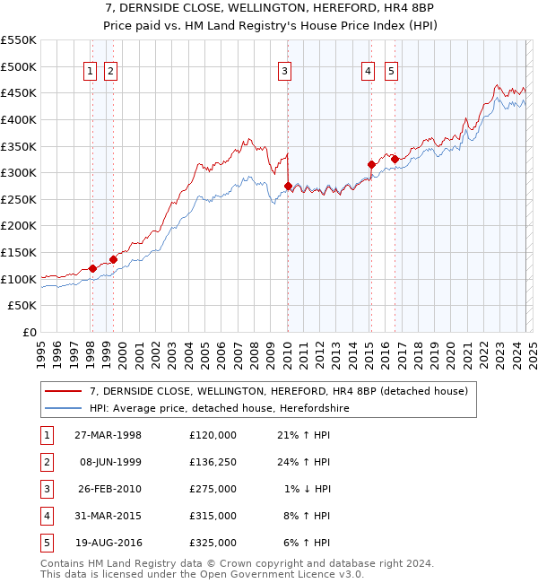 7, DERNSIDE CLOSE, WELLINGTON, HEREFORD, HR4 8BP: Price paid vs HM Land Registry's House Price Index