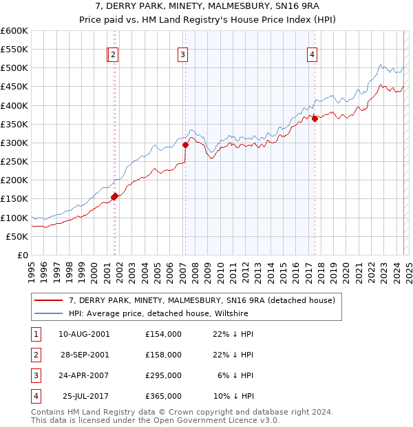 7, DERRY PARK, MINETY, MALMESBURY, SN16 9RA: Price paid vs HM Land Registry's House Price Index