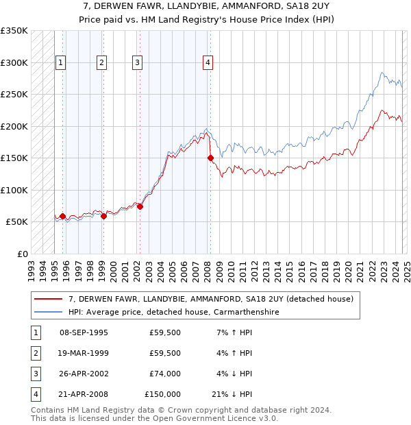 7, DERWEN FAWR, LLANDYBIE, AMMANFORD, SA18 2UY: Price paid vs HM Land Registry's House Price Index