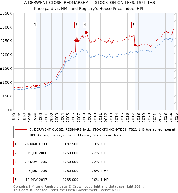 7, DERWENT CLOSE, REDMARSHALL, STOCKTON-ON-TEES, TS21 1HS: Price paid vs HM Land Registry's House Price Index