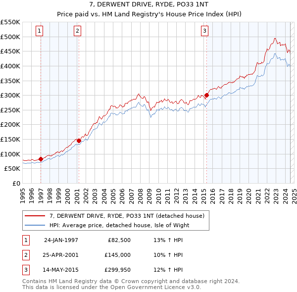 7, DERWENT DRIVE, RYDE, PO33 1NT: Price paid vs HM Land Registry's House Price Index