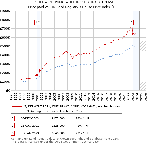 7, DERWENT PARK, WHELDRAKE, YORK, YO19 6AT: Price paid vs HM Land Registry's House Price Index