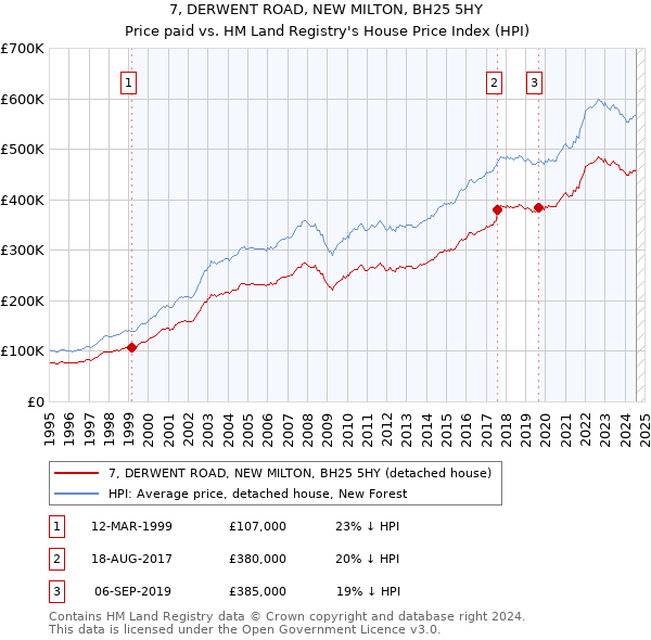 7, DERWENT ROAD, NEW MILTON, BH25 5HY: Price paid vs HM Land Registry's House Price Index