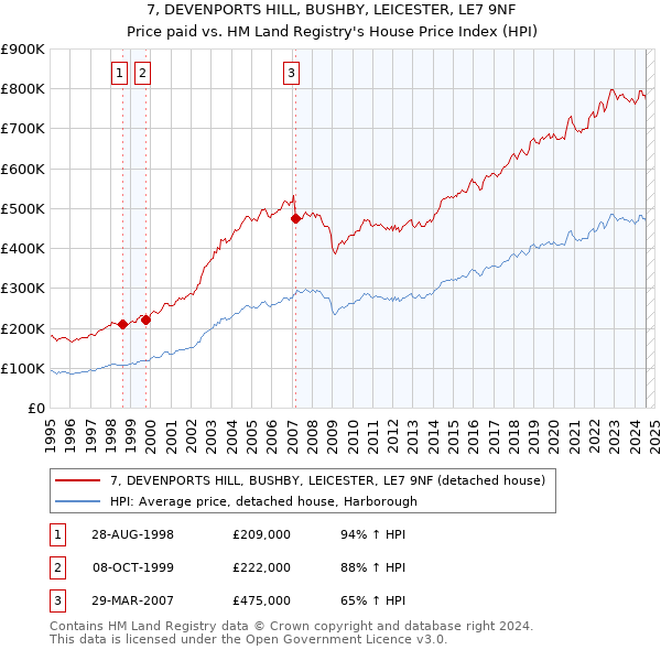 7, DEVENPORTS HILL, BUSHBY, LEICESTER, LE7 9NF: Price paid vs HM Land Registry's House Price Index