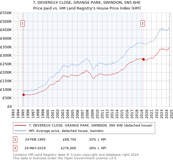 7, DEVEREUX CLOSE, GRANGE PARK, SWINDON, SN5 6HE: Price paid vs HM Land Registry's House Price Index