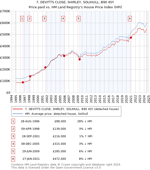 7, DEVITTS CLOSE, SHIRLEY, SOLIHULL, B90 4SY: Price paid vs HM Land Registry's House Price Index