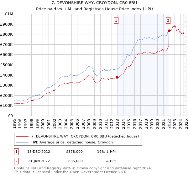 7, DEVONSHIRE WAY, CROYDON, CR0 8BU: Price paid vs HM Land Registry's House Price Index